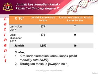 emel : njtnkj@yahoo.com (0199739587)
X 10³ Jumlah kanak-kanak
1-4 thn
Jumlah kes kematian kanak-
kanak 1-4 thn
Jan – Jun
2017
977 7
Julai –
Disember
2017
875 9
Jumlah 1,852 16
L
a
t
i
h
a
n
;
1
Soalan ;
1. Kira kadar kematian kanak-kanak (child
mortality rate-NMR).
2. Terangkan maksud jawapan no 1.
Jumlah kes kematian kanak-
kanak 1-4 thn bagi negara X;
 