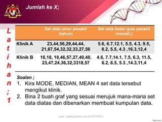 emel : njtnkj@yahoo.com (0199739587)
Set data umur pesakit
(tahun)
Set data kadar gula pesakit
(mmol/L)
Klinik A 23,44,56,29,44,44,
21,67,54,32,32,33,27,56
5.6, 6.7,12.1, 5.5, 4.3, 9.5,
8.2, 5.5, 4.3 ,16.3,12,4
Klinik B 16,18, 18,46,57,27,40,40,
23,47,24,36,32,3318,57
4.6, 7.7,14.1, 7.5, 6.3, 11.5,
6.2, 6.5, 5.3 ,14.3,11,4
L
a
t
i
h
a
n
;
1
Soalan ;
1. Kira MODE, MEDIAN, MEAN 4 set data tersebut
mengikut klinik.
2. Bina 2 buah graf yang sesuai merujuk mana-mana set
data diatas dan dibenarkan membuat kumpulan data.
Jumlah ke X;
 