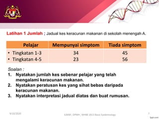 9/10/2020 7
ILKKM ; DPMH ; MHBE 2013 Basic Epidemiology
Pelajar Mempunyai simptom Tiada simptom
• Tingkatan 1-3
• Tingkatan 4-5
34
23
45
56
Latihan 1 Jumlah ; Jadual kes keracunan makanan di sekolah menengah A.
Soalan :
1. Nyatakan jumlah kes sebenar pelajar yang telah
mengalami keracunan makanan.
2. Nyatakan peratusan kes yang sihat bebas daripada
keracunan makanan.
3. Nyatakan interpretasi jadual diatas dan buat rumusan.
 