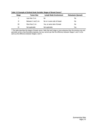 Summarizing Data
Page 2-5
Table 2.3 Example of Ordinal-Scale Variable: Stages of Breast Cancer*
Stage Tumor Size Lymph Node Involvement Metastasis (Spread)
I Less than 2 cm No No
II Between 2 and 5 cm No or in same side of breast No
III More than 5 cm Yes, on same side of breast No
IV Not applicable Not applicable Yes
* This table describes the stages of breast cancer. Note that each stage is more extensive than the previous one and
generally carries a less favorable prognosis, but you cannot say that the difference between Stages 1 and 3 is the
same as the difference between Stages 2 and 4.
 