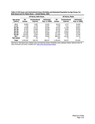 Measures of Risk
Page 3-25
Table 3.5 All-Cause and Unintentional Injury Mortality and Estimated Population by Age Group, For
Both Sexes and For Males Alone — United States, 2002
All Races, Both Sexes All Races, Males
Age group
(years)
All
Causes
Unintentional
Injuries
Estimated
Pop. (x 1000)
All
Causes
Unintentional
Injuries
Estimated
Pop. (x 1000)
0–4 32,892 2,587 19,597 18,523 1,577 10,020
5–14 7,150 2,718 41,037 4,198 1713 21,013
15–24 33,046 15,412 40,590 24,416 11,438 20,821
25–34 41,355 12,569 39,928 28,736 9,635 20,203
35–44 91,140 16,710 44,917 57,593 12,012 22,367
45–54 172,385 14,675 40,084 107,722 10,492 19,676
55–64 253,342 8,345 26,602 151,363 5,781 12,784
65+ 1,811,720 33,641 35,602 806,431 16,535 14,772
Not stated 357 85 0 282 74 0
Total 2,443,387 106,742 288,357 1,199,264 69,257 141,656
Data Source: Web-based Injury Statistics Query and Reporting System (WISQARS) [online database] Atlanta; National Center for
Injury Prevention and Control. Available from: http://www.cdc.gov/injury/wisqars.
 