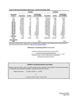 Measures of Risk
Page 3-28
Table 3.6 All-Cause Mortality by Age Group — Alaska and Florida, 2002
ALASKA FLORIDA
Age group
(years) Population Deaths
Death Rate
(per 100,000) Population Deaths
Death Rate
(per 100,000)
<1 9,938 55 553.4 205,579 1,548 753.0
1–4 38,503 12 31.2 816,570 296 36.2
5–9 50,400 6 11.9 1,046,504 141 13.5
10–14 57,216 24 41.9 1,131,068 219 19.4
15–19 56,634 43 75.9 1,073,470 734 68.4
20–24 42,929 63 146.8 1,020,856 1,146 112.3
25–34 84,112 120 142.7 2,090,312 2,627 125.7
35–44 107,305 280 260.9 2,516,004 5,993 238.2
45–54 103,039 427 414.4 2,225,957 10,730 482.0
55–64 52,543 480 913.5 1,694,574 16,137 952.3
65–74 24,096 502 2,083.3 1,450,843 28,959 1,996.0
65–84 11,784 645 5,473.5 1,056,275 50,755 4,805.1
85+ 3,117 373 11,966.6 359,056 48,486 13,503.7
Unknown NA 0 NA NA 43 NA
Total 3,030 3,030 472.2 16,687,068 167,814 1,005.7
Age-adjusted
rate: 794.1 787.8
Data Source: Web-based Injury Statistics Query and Reporting System (WISQARS) [online database] Atlanta; National Center for
Injury Prevention and Control. Available from: http://www.cdc.gov/injury/wisqars.
Method for calculating death-to-case ratio
Number of deaths attributed to a particular
disease during specified period
x 10n
Number of new cases of the disease identified
during the specified period
EXAMPLE: Calculating Death-to-Case Ratios
Between 1940 and 1949, a total of 143,497 incident cases of diphtheria were reported. During the same decade,
11,228 deaths were attributed to diphtheria. Calculate the death-to-case ratio.
Death-to-case ratio = 11,228 / 143,497 x 1 = 0.0783
or
= 11,228 / 143,497 x 100 = 7.83 per 100
 