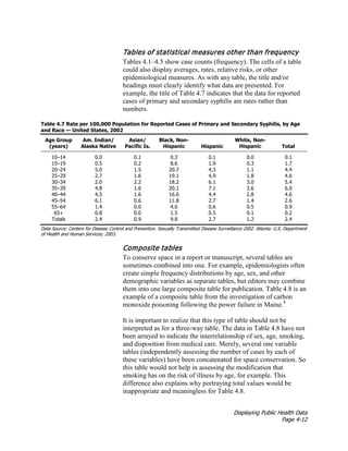 Displaying Public Health Data
Page 4-12
Tables of statistical measures other than frequency
Tables 4.1–4.5 show case counts (frequency). The cells of a table
could also display averages, rates, relative risks, or other
epidemiological measures. As with any table, the title and/or
headings must clearly identify what data are presented. For
example, the title of Table 4.7 indicates that the data for reported
cases of primary and secondary syphilis are rates rather than
numbers.
Table 4.7 Rate per 100,000 Population for Reported Cases of Primary and Secondary Syphilis, by Age
and Race — United States, 2002
Age Group
(years)
Am. Indian/
Alaska Native
Asian/
Pacific Is.
Black, Non-
Hispanic Hispanic
White, Non-
Hispanic Total
10–14 0.0 0.1 0.3 0.1 0.0 0.1
15–19 0.5 0.2 8.6 1.9 0.3 1.7
20–24 5.0 1.5 20.7 4.3 1.1 4.4
25–29 2.7 1.6 19.1 4.9 1.8 4.6
30–34 2.0 2.2 18.2 6.1 3.0 5.4
35–39 4.8 1.6 20.1 7.1 3.6 6.0
40–44 4.5 1.6 16.6 4.4 2.8 4.6
45–54 6.1 0.6 11.8 2.7 1.4 2.6
55–64 1.4 0.0 4.6 0.6 0.5 0.9
65+ 0.8 0.0 1.5 0.5 0.1 0.2
Totals 2.4 0.9 9.8 2.7 1.2 2.4
Data Source: Centers for Disease Control and Prevention. Sexually Transmitted Disease Surveillance 2002. Atlanta: U.S. Department
of Health and Human Services; 2003.
Composite tables
To conserve space in a report or manuscript, several tables are
sometimes combined into one. For example, epidemiologists often
create simple frequency distributions by age, sex, and other
demographic variables as separate tables, but editors may combine
them into one large composite table for publication. Table 4.8 is an
example of a composite table from the investigation of carbon
monoxide poisoning following the power failure in Maine.4
It is important to realize that this type of table should not be
interpreted as for a three-way table. The data in Table 4.8 have not
been arrayed to indicate the interrelationship of sex, age, smoking,
and disposition from medical care. Merely, several one variable
tables (independently assessing the number of cases by each of
these variables) have been concatenated for space conservation. So
this table would not help in assessing the modification that
smoking has on the risk of illness by age, for example. This
difference also explains why portraying total values would be
inappropriate and meaningless for Table 4.8.
 