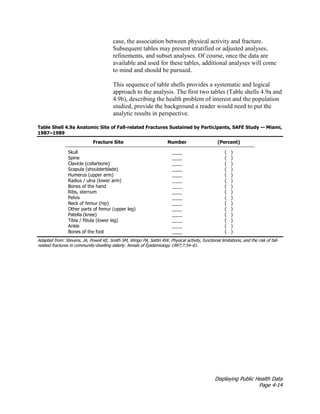 Displaying Public Health Data
Page 4-14
case, the association between physical activity and fracture.
Subsequent tables may present stratified or adjusted analyses,
refinements, and subset analyses. Of course, once the data are
available and used for these tables, additional analyses will come
to mind and should be pursued.
This sequence of table shells provides a systematic and logical
approach to the analysis. The first two tables (Table shells 4.9a and
4.9b), describing the health problem of interest and the population
studied, provide the background a reader would need to put the
analytic results in perspective.
Table Shell 4.9a Anatomic Site of Fall-related Fractures Sustained by Participants, SAFE Study — Miami,
1987–1989
Fracture Site Number (Percent)
Skull ____ ( )
Spine ____ ( )
Clavicle (collarbone) ____ ( )
Scapula (shoulderblade) ____ ( )
Humerus (upper arm) ____ ( )
Radius / ulna (lower arm) ____ ( )
Bones of the hand ____ ( )
Ribs, sternum ____ ( )
Pelvis ____ ( )
Neck of femur (hip) ____ ( )
Other parts of femur (upper leg) ____ ( )
Patella (knee) ____ ( )
Tibia / fibula (lower leg) ____ ( )
Ankle ____ ( )
Bones of the foot ____ ( )
Adapted from: Stevens, JA, Powell KE, Smith SM, Wingo PA, Sattin RW. Physical activity, functional limitations, and the risk of fall-
related fractures in community-dwelling elderly. Annals of Epidemiology 1997;7:54–61.
 