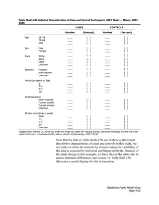 Displaying Public Health Data
Page 4-15
Table Shell 4.9b Selected Characteristics of Case and Control Participants, SAFE Study — Miami, 1987–
1989
CASES CONTROLS
Number (Percent) Number (Percent)
Age 65–74 ____ ( ) ____ ( )
75–84 ____ ( ) ____ ( )
≥85 ____ ( ) ____ ( )
Sex Male ____ ( ) ____ ( )
Female ____ ( ) ____ ( )
Race White ____ ( ) ____ ( )
Black ____ ( ) ____ ( )
Other ____ ( ) ____ ( )
Unknown ____ ( ) ____ ( )
Ethnicity Hispanic ____ ( ) ____ ( )
Non-Hispanic ____ ( ) ____ ( )
Unknown ____ ( ) ____ ( )
Hours/day spent on feet
<1 ____ ( ) ____ ( )
2–4 ____ ( ) ____ ( )
5–7 ____ ( ) ____ ( )
>8 ____ ( ) ____ ( )
Smoking status
Never smoked ____ ( ) ____ ( )
Former smoker ____ ( ) ____ ( )
Current smoker ____ ( ) ____ ( )
Unknown ____ ( ) ____ ( )
Alcohol use (drinks / week)
None ____ ( ) ____ ( )
<1 ____ ( ) ____ ( )
1–3 ____ ( ) ____ ( )
>4 ____ ( ) ____ ( )
Unknown ____ ( ) ____ ( )
Adapted from: Stevens, JA, Powell KE, Smith SM, Wingo PA, Sattin RW. Physical activity, functional limitations, and the risk of fall-
related fractures in community-dwelling elderly. Annals of Epidemiology 1997;7:54–61.
Now that the data in Table shells 4.9a and 4.9b have illustrated
descriptive characteristics of cases and controls in this study, we
are ready to refine the analysis by demonstrating the variability of
the data as assessed by statistical confidence intervals. Because of
the study design in this example, we have chosen the odds ratio to
assess statistical differences (see Lesson 3). Table shell 4.9c
illustrates a useful display for this information.
 