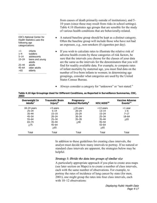 Displaying Public Health Data
Page 4-17
CDC’s National Center for
Health Statistics uses the
following age
categorizations:
<1 infants
1–4 toddlers
5–14 adolescents
15–24 teens and young
adults
25–44 adults
45–64 older adults
>65 elderly
from causes of death primarily outside of institutions), and 5–
10 years (since these may result from risks in school settings).
Table 4.10 illustrates age groups that are sensible for the study
of various health conditions that are behaviorally-related.
• A natural baseline group should be kept as a distinct category.
Often the baseline group will include those who have not had
an exposure, e.g., non-smokers (0 cigarettes per day).
• If you wish to calculate rates to illustrate the relative risk of
adverse health events by these categories of risk factors, be
sure that the intervals you choose for the classes of your data
are the same as the intervals for the denominators that you will
find for readily available data. For example, to compute rates
of infant mortality by maternal age, you must find data on the
number of live-born infants to women; in determining age
groupings, consider what categories are used by the United
States Census Bureau.
• Always consider a category for “unknown” or “not stated.”
Table 4.10 Age Groupings Used for Different Conditions, as Reported in Surveillance Summaries, CDC,
2003
Overweight In
Adults7
Traumatic Brain
Injury8
Pregnancy-
Related Mortality9
HIV/AIDS10
Vaccine Adverse
Events11
18–24 years <4 years <19 years <13 years <1 year
25–34 5–14 20–24 13–14 1–6
35–44 15–19 25–29 15–24 7–17
45–54 20–24 30–34 25–34 18–64
55–64 25–34 35–39 35–44 >65
65–74 35–44 >40 45–54
>75 45–64 55–64
>65 >65
Total Total Total Total Total
In addition to these guidelines for creating class intervals, the
analyst must decide how many intervals to portray. If no natural or
standard class intervals are apparent, the strategies below may be
helpful.
Strategy 1: Divide the data into groups of similar size
A particularly appropriate approach if you plan to create area maps
(see later section on Maps) is to create a number of class intervals,
each with the same number of observations. For example, to
portray the rates of incidence of lung cancer by state (for men,
2001), one might group the rates into four class intervals, each
with 10–12 observations:
 