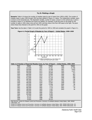 Displaying Public Health Data
Page 4-24
Try It: Plotting a Graph
Scenario: Table 4.14 shows the number of measles cases by year of report from 1950 to 2003. The number of
measles cases in years 1950 through 1954 has been plotted in Figure 4.1, below. The independent variable, years,
is shown on the horizontal axis. The dependent variable, number of cases, is shown on the vertical axis. A grid is
included in Figure 4.1 to illustrate how points are plotted. For example, to plot the point on the graph for the
number of cases in 1953, draw a line up from 1953, and then draw a line from 449 cases to the right. The point
where these lines intersect is the point for 1953 on the graph.
Your Turn: Use the data in Table 4.14 to plot the points for 1955 to 1959 and complete the graph in Figure 4.1.
Figure 4.1 Partial Graph of Measles by Year of Report — United States, 1950–1959
Table 4.14 Number of Reported Measles Cases, by Year of Report — United States, 1950–2003
Year Cases Year Cases Year Cases
1950 319,000 1970 47,351 1990 27,786
1951 530,000 1971 75,290 1991 9,643
1952 683,000 1972 32,275 1992 2,237
1953 449,000 1973 26,690 1993 312
1954 683,000 1974 22,094 1994 963
1955 555,000 1975 24,374 1995 309
1956 612,000 1976 41,126 1996 508
1957 487,000 1977 57,345 1997 138
1958 763,000 1978 26,871 1998 100
1959 406,000 1979 13,597 1999 100
1960 442,000 1980 13,506 2000 86
1961 424,000 1981 3,124 2001 116
1962 482,000 1982 1,714 2002 44
1963 385,000 1983 1,497 2003 56
1964 458,000 1984 2,587
1965 262,000 1985 2,822
1966 204,000 1986 6,282
1967 62,705 1987 3,655
1968 22,231 1988 3,396
1969 25,826 1989 18,193
Data Sources: Centers for Disease Control and Prevention. Summary of notifiable diseases–United States, 1989. MMWR
1989;38(No. 54).
Centers for Disease Control and Prevention. Summary of notifiable diseases–United States, 2002. MMWR 2002;51(No. 53)
Centers for Disease Control and Prevention. Summary of notifiable diseases–United States, 2003. MMWR 2005;52(No. 54)
 