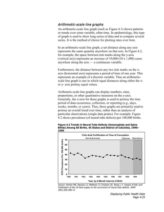 Displaying Public Health Data
Page 4-25
Arithmetic-scale line graphs
An arithmetic-scale line graph (such as Figure 4.1) shows patterns
or trends over some variable, often time. In epidemiology, this type
of graph is used to show long series of data and to compare several
series. It is the method of choice for plotting rates over time.
In an arithmetic-scale line graph, a set distance along any axis
represents the same quantity anywhere on that axis. In Figure 4.2,
for example, the space between tick marks along the y-axis
(vertical axis) represents an increase of 10,000 (10 x 1,000) cases
anywhere along the axis — a continuous variable.
Furthermore, the distance between any two tick marks on the x-
axis (horizontal axis) represents a period of time of one year. This
represents an example of a discrete variable. Thus an arithmetic-
scale line graph is one in which equal distances along either the x-
or y- axis portray equal values.
Arithmetic-scale line graphs can display numbers, rates,
proportions, or other quantitative measures on the y-axis.
Generally, the x-axis for these graphs is used to portray the time
period of data occurrence, collection, or reporting (e.g., days,
weeks, months, or years). Thus, these graphs are primarily used to
portray an overall trend over time, rather than an analysis of
particular observations (single data points). For example, Figure
4.2 shows prevalence (of neural tube defects) per 100,000 births.
Figure 4.2 Trends in Neural Tube Defects (Anencephaly and Spina
Bifida) Among All Births, 45 States and District of Columbia, 1990–
1999
Source: Honein MA, Paulozzi LJ, Mathews TJ, Erickson JD, Wong L-Y. Impact of folic acid
fortification of the US food supply on the occurrence of neural tube defects. JAMA
2001;285:2981–6.
 
