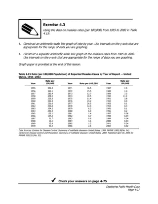 Displaying Public Health Data
Page 4-27
Exercise 4.3
Using the data on measles rates (per 100,000) from 1955 to 2002 in Table
4.15:
1. Construct an arithmetic-scale line graph of rate by year. Use intervals on the y-axis that are
appropriate for the range of data you are graphing.
2. Construct a separate arithmetic-scale line graph of the measles rates from 1985 to 2002.
Use intervals on the y-axis that are appropriate for the range of data you are graphing.
Graph paper is provided at the end of this lesson.
Table 4.15 Rate (per 100,000 Population) of Reported Measles Cases by Year of Report — United
States, 1955–2002
Year
Rate per
100,000 Year Rate per 100,000 Year
Rate per
100,000
1955 336.3 1971 36.5 1987 1.5
1956 364.1 1972 15.5 1988 1.4
1957 283.4 1973 12.7 1989 7.3
1958 438.2 1974 10.5 1990 11.2
1959 229.3 1975 11.4 1991 3.8
1960 246.3 1976 19.2 1992 0.9
1961 231.6 1977 26.5 1993 0.1
1962 259.0 1978 12.3 1994 0.4
1963 204.2 1979 6.2 1995 0.1
1964 239.4 1980 6.0 1996 0.2
1965 135.1 1981 1.4 1997 0.06
1966 104.2 1982 0.7 1998 0.04
1967 31.7 1983 0.6 1999 0.04
1968 11.1 1984 1.1 2000 0.03
1969 12.8 1985 1.2 2001 0.04
1970 23.2 1986 2.6 2002 0.02
Data Sources: Centers for Disease Control. Summary of notifiable diseases–United States, 1989. MMWR 1989;38(No. 54).
Centers for Disease Control and Prevention. Summary of notifiable diseases–United States, 2002. Published April 30, 2004 for
MMWR 2002;51(No. 53).
Check your answers on page 4-75
 