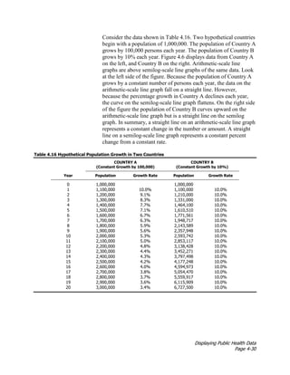Displaying Public Health Data
Page 4-30
Consider the data shown in Table 4.16. Two hypothetical countries
begin with a population of 1,000,000. The population of Country A
grows by 100,000 persons each year. The population of Country B
grows by 10% each year. Figure 4.6 displays data from Country A
on the left, and Country B on the right. Arithmetic-scale line
graphs are above semilog-scale line graphs of the same data. Look
at the left side of the figure. Because the population of Country A
grows by a constant number of persons each year, the data on the
arithmetic-scale line graph fall on a straight line. However,
because the percentage growth in Country A declines each year,
the curve on the semilog-scale line graph flattens. On the right side
of the figure the population of Country B curves upward on the
arithmetic-scale line graph but is a straight line on the semilog
graph. In summary, a straight line on an arithmetic-scale line graph
represents a constant change in the number or amount. A straight
line on a semilog-scale line graph represents a constant percent
change from a constant rate.
Table 4.16 Hypothetical Population Growth in Two Countries
COUNTRY A
(Constant Growth by 100,000)
COUNTRY B
(Constant Growth by 10%)
Year Population Growth Rate Population Growth Rate
0 1,000,000 1,000,000
1 1,100,000 10.0% 1,100,000 10.0%
2 1,200,000 9.1% 1,210,000 10.0%
3 1,300,000 8.3% 1,331,000 10.0%
4 1,400,000 7.7% 1,464,100 10.0%
5 1,500,000 7.1% 1,610,510 10.0%
6 1,600,000 6.7% 1,771,561 10.0%
7 1,700,000 6.3% 1,948,717 10.0%
8 1,800,000 5.9% 2,143,589 10.0%
9 1,900,000 5.6% 2,357,948 10.0%
10 2,000,000 5.3% 2,593,742 10.0%
11 2,100,000 5.0% 2,853,117 10.0%
12 2,200,000 4.8% 3,138,428 10.0%
13 2,300,000 4.4% 3,452,271 10.0%
14 2,400,000 4.3% 3,797,498 10.0%
15 2,500,000 4.2% 4,177,248 10.0%
16 2,600,000 4.0% 4,594,973 10.0%
17 2,700,000 3.8% 5,054,470 10.0%
18 2,800,000 3.7% 5,559,917 10.0%
19 2,900,000 3.6% 6,115,909 10.0%
20 3,000,000 3.4% 6,727,500 10.0%
 