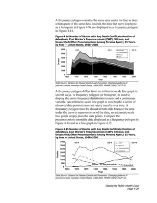 Displaying Public Health Data
Page 4-39
A frequency polygon contains the same area under the line as does
a histogram of the same data. Indeed, the data that were displayed
as a histogram in Figure 4.9a are displayed as a frequency polygon
in Figure 4.14.
Figure 4.14 Number of Deaths with Any Death Certificate Mention of
Asbestosis, Coal Worker’s Pneumoconiosis (CWP), Silicosis, and
Unspecified/Other Pneumoconiosis Among Persons Aged > 15 Years,
by Year — United States, 1968–2000
Data Source: Centers for Disease Control and Prevention. Changing patterns of
pneumoconiosis mortality–United States, 1968-2000. MMWR 2004;53:627–31.
A frequency polygon differs from an arithmetic-scale line graph in
several ways. A frequency polygon (or histogram) is used to
display the entire frequency distribution (counts) of a continuous
variable. An arithmetic-scale line graph is used to plot a series of
observed data points (counts or rates), usually over time. A
frequency polygon must be closed at both ends because the area
under the curve is representative of the data; an arithmetic-scale
line graph simply plots the data points. Compare the
pneumoconiosis mortality data displayed as a frequency polygon in
Figure 4.14 and as a line graph in Figure 4.15.
Figure 4.15 Number of Deaths with Any Death Certificate Mention of
Asbestosis, Coal Worker’s Pneumoconiosis (CWP), Silicosis, and
Unspecified/Other Pneumoconiosis Among Persons Aged > 15 Years,
by Year — United States, 1968–2000
Data Source: Centers for Disease Control and Prevention. Changing patterns of
pneumoconiosis mortality–United States, 1968-2000. MMWR 2004;53:627–31.
 