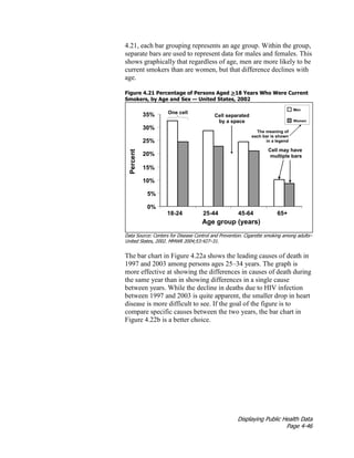 Displaying Public Health Data
Page 4-46
4.21, each bar grouping represents an age group. Within the group,
separate bars are used to represent data for males and females. This
shows graphically that regardless of age, men are more likely to be
current smokers than are women, but that difference declines with
age.
Figure 4.21 Percentage of Persons Aged >18 Years Who Were Current
Smokers, by Age and Sex — United States, 2002
Data Source: Centers for Disease Control and Prevention. Cigarette smoking among adults–
United States, 2002. MMWR 2004;53:427–31.
The bar chart in Figure 4.22a shows the leading causes of death in
1997 and 2003 among persons ages 25–34 years. The graph is
more effective at showing the differences in causes of death during
the same year than in showing differences in a single cause
between years. While the decline in deaths due to HIV infection
between 1997 and 2003 is quite apparent, the smaller drop in heart
disease is more difficult to see. If the goal of the figure is to
compare specific causes between the two years, the bar chart in
Figure 4.22b is a better choice.
 