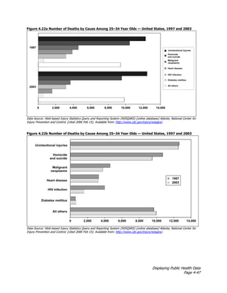 Displaying Public Health Data
Page 4-47
Figure 4.22a Number of Deaths by Cause Among 25–34 Year Olds — United States, 1997 and 2003
Data Source: Web-based Injury Statistics Query and Reporting System (WISQARS) [online database] Atlanta; National Center for
Injury Prevention and Control. [cited 2006 Feb 15]. Available from: http://www.cdc.gov/injury/wisqars/.
Figure 4.22b Number of Deaths by Cause Among 25–34 Year Olds — United States, 1997 and 2003
Data Source: Web-based Injury Statistics Query and Reporting System (WISQARS) [online database] Atlanta; National Center for
Injury Prevention and Control. [cited 2006 Feb 15]. Available from: http://www.cdc.gov/injury/wisqars/.
 