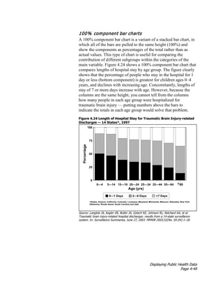 Displaying Public Health Data
Page 4-49
100% component bar charts
A 100% component bar chart is a variant of a stacked bar chart, in
which all of the bars are pulled to the same height (100%) and
show the components as percentages of the total rather than as
actual values. This type of chart is useful for comparing the
contribution of different subgroups within the categories of the
main variable. Figure 4.24 shows a 100% component bar chart that
compares lengths of hospital stay by age group. The figure clearly
shows that the percentage of people who stay in the hospital for 1
day or less (bottom component) is greatest for children ages 0–4
years, and declines with increasing age. Concomitantly, lengths of
stay of 7 or more days increase with age. However, because the
columns are the same height, you cannot tell from the columns
how many people in each age group were hospitalized for
traumatic brain injury — putting numbers above the bars to
indicate the totals in each age group would solve that problem.
Figure 4.24 Length of Hospital Stay for Traumatic Brain Injury-related
Discharges — 14 States*, 1997
Source: Langlois JA, Kegler SR, Butler JA, Gotsch KE, Johnson RL, Reichard AA, et al.
Traumatic brain injury-related hospital discharges: results from a 14-state surveillance
system. In: Surveillance Summaries, June 27, 2003. MMWR 2003;52(No. SS-04):1–18.
 