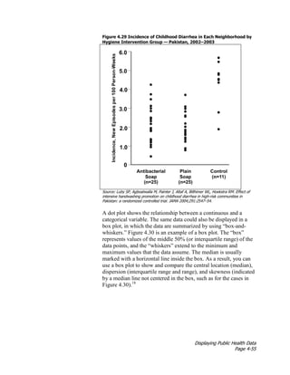 Displaying Public Health Data
Page 4-55
Figure 4.29 Incidence of Childhood Diarrhea in Each Neighborhood by
Hygiene Intervention Group — Pakistan, 2002–2003
Source: Luby SP, Agboatwalla M, Painter J, Altaf A, Billhimer WL, Hoekstra RM. Effect of
intensive handwashing promotion on childhood diarrhea in high-risk communities in
Pakistan: a randomized controlled trial. JAMA 2004;291:2547–54.
A dot plot shows the relationship between a continuous and a
categorical variable. The same data could also be displayed in a
box plot, in which the data are summarized by using “box-and-
whiskers.” Figure 4.30 is an example of a box plot. The “box”
represents values of the middle 50% (or interquartile range) of the
data points, and the “whiskers” extend to the minimum and
maximum values that the data assume. The median is usually
marked with a horizontal line inside the box. As a result, you can
use a box plot to show and compare the central location (median),
dispersion (interquartile range and range), and skewness (indicated
by a median line not centered in the box, such as for the cases in
Figure 4.30).18
 