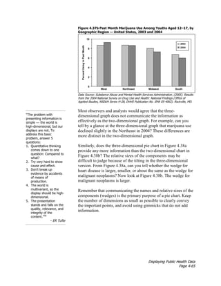 Displaying Public Health Data
Page 4-65
Figure 4.37b Past Month Marijuana Use Among Youths Aged 12–17, by
Geographic Region — United States, 2003 and 2004
Data Source: Substance Abuse and Mental Health Services Administration. (2005). Results
from the 2004 National Survey on Drug Use and Health: National Findings (Office of
Applied Studies, NSDUH Series H-28, DHHS Publication No. SMA 05-4062). Rockville, MD.
“The problem with
presenting information is
simple — the world is
high-dimensional, but our
displays are not. To
address this basic
problem, answer 5
questions:
1. Quantitative thinking
comes down to one
question: Compared to
what?
2. Try very hard to show
cause and effect.
3. Don't break up
evidence by accidents
of means of
production.
4. The world is
multivariant, so the
display should be high-
dimensional.
5. The presentation
stands and falls on the
quality, relevance, and
integrity of the
content.”30
- ER Tufte
Most observers and analysts would agree that the three-
dimensional graph does not communicate the information as
effectively as the two-dimensional graph. For example, can you
tell by a glance at the three-dimensional graph that marijuana use
declined slightly in the Northeast in 2004? These differences are
more distinct in the two-dimensional graph.
Similarly, does the three-dimensional pie chart in Figure 4.38a
provide any more information than the two-dimensional chart in
Figure 4.38b? The relative sizes of the components may be
difficult to judge because of the tilting in the three-dimensional
version. From Figure 4.38a, can you tell whether the wedge for
heart disease is larger, smaller, or about the same as the wedge for
malignant neoplasms? Now look at Figure 4.38b. The wedge for
malignant neoplasms is larger.
Remember that communicating the names and relative sizes of the
components (wedges) is the primary purpose of a pie chart. Keep
the number of dimensions as small as possible to clearly convey
the important points, and avoid using gimmicks that do not add
information.
 