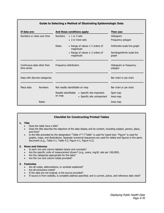 Displaying Public Health Data
Page 4-70
Guide to Selecting a Method of Illustrating Epidemiologic Data
If data are: And these conditions apply: Then use:
Numbers or rates over time Numbers • 1 or 2 sets Histogram
• 2 or more sets Frequency polygon
Rates • Range of values ≤ 2 orders of
magnitude
Arithmetic-scale line graph
• Range of values ≥ 2 orders of
magnitude
Semilogarithmic-scale line
graph
Continuous data other than
time series
Frequency distribution Histogram or frequency
polygon
Data with discrete categories Bar chart or pie chart
Place data Numbers Not readily identifiable on map Bar chart or pie chart
Readily identifiable
on map
• Specific site important Spot map
• Specific site unimportant Area map
Rates Area map
Checklist for Constructing Printed Tables
1. Title
• Does the table have a title?
• Does the title describe the objective of the data display and its content, including subject, person, place,
and time?
• Is the title preceded by the designation “Table #''? (“Table'' is used for typed text; “Figure'' is used for
graphs, maps, and illustrations. Separate numerical sequences are used for tables and figures in the same
document (e.g., Table 4.1, Table 4.2; Figure 4.1, Figure 4.2).
2. Rows and Columns
• Is each row and column labeled clearly and concisely?
• Are the specific units of measurement shown? (e.g., years, mg/dl, rate per 100,000).
• Are the categories appropriate for the data?
• Are the row and column totals provided?
3. Footnotes
• Are all codes, abbreviations, or symbols explained?
• Are all exclusions noted?
• If the data are not original, is the source provided?
• If source is from website, is complete address specified; and is current, active, and reference date cited?
 