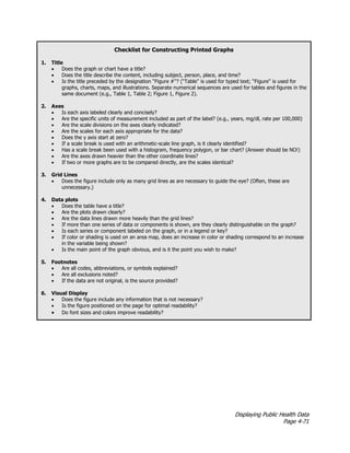 Displaying Public Health Data
Page 4-71
Checklist for Constructing Printed Graphs
1. Title
• Does the graph or chart have a title?
• Does the title describe the content, including subject, person, place, and time?
• Is the title preceded by the designation “Figure #''? (“Table'' is used for typed text; “Figure'' is used for
graphs, charts, maps, and illustrations. Separate numerical sequences are used for tables and figures in the
same document (e.g., Table 1, Table 2; Figure 1, Figure 2).
2. Axes
• Is each axis labeled clearly and concisely?
• Are the specific units of measurement included as part of the label? (e.g., years, mg/dl, rate per 100,000)
• Are the scale divisions on the axes clearly indicated?
• Are the scales for each axis appropriate for the data?
• Does the y axis start at zero?
• If a scale break is used with an arithmetic-scale line graph, is it clearly identified?
• Has a scale break been used with a histogram, frequency polygon, or bar chart? (Answer should be NO!)
• Are the axes drawn heavier than the other coordinate lines?
• If two or more graphs are to be compared directly, are the scales identical?
3. Grid Lines
• Does the figure include only as many grid lines as are necessary to guide the eye? (Often, these are
unnecessary.)
4. Data plots
• Does the table have a title?
• Are the plots drawn clearly?
• Are the data lines drawn more heavily than the grid lines?
• If more than one series of data or components is shown, are they clearly distinguishable on the graph?
• Is each series or component labeled on the graph, or in a legend or key?
• If color or shading is used on an area map, does an increase in color or shading correspond to an increase
in the variable being shown?
• Is the main point of the graph obvious, and is it the point you wish to make?
5. Footnotes
• Are all codes, abbreviations, or symbols explained?
• Are all exclusions noted?
• If the data are not original, is the source provided?
6. Visual Display
• Does the figure include any information that is not necessary?
• Is the figure positioned on the page for optimal readability?
• Do font sizes and colors improve readability?
 
