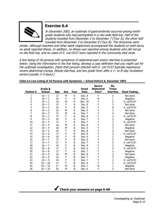 Investigating an Outbreak
Page 6-19
Exercise 6.4
In December 2003, an outbreak of gastroenteritis occurred among tenth-
grade students who had participated in a city-wide field trip. Half of the
students traveled from December 2 to December 7 (Tour A); the other half
traveled from December 3 to December 8 (Tour B). The itineraries were
similar. Although teachers and other adult chaperones accompanied the students on both tours,
no adult reported illness. In addition, no illness was reported among students who did not go
on the field trip, and no cases of E. coli O157 were reported in the community that week.
A line listing of 26 persons with symptoms of abdominal pain and/or diarrhea is presented
below. Using the information in the line listing, develop a case definition that you might use for
the outbreak investigation. [Note that persons infected with E. coli O157 typically experience
severe abdominal cramps, bloody diarrhea, and low grade fever after a 1– to 8–day incubation
period (usually 2–4 days).]
Table 6.4 Line Listing of 26 Persons with Symptoms — School District A, December 2003
Patient #
Grade &
School Age Sex Tour
Onset
Date
Severe
Abdominal
Pain?
No.
Times
Diarrhea Stool Testing
1 10 — 1 17 M A Dec. 8 Y 3 Not done
2 10 — 1 16 F A Dec. 6 N 1 Negative
3 10 — 2 16 M A Dec. 10 Y 2 E. coli O157
4 10 — 2 17 F A Dec. 8 Y 3 Not done
5 10 — 2 16 F A Dec. 5 Y 8 E. coli O157
6 10 — 2 16 M A Dec. 6 Y 3 Not done
7 10 — 3 17 M A Dec. 7 Y 4 Not done
8 10 — 3 17 F A Dec. 8 Y 2 E. coli O157
9 10 — 3 16 F A Dec. 7 Y 3 Negative
10 10 — 4 17 F A Dec. 7 Y 2 E. coli O157
11 10 — 4 16 M A Dec. 8 Y 3 Not done
12 10 — 4 16 M A Dec. 9 Y 3 Negative
13 10 — 5 16 F A Dec. 8 Y 3 Not done
14 10 — 6 17 F B Dec. 8 Y 3 E. coli O157
15 10 — 6 16 F B Dec. 9 Y 2 Negative
16 10 — 7 17 F B Dec. 6 Y 3 Not done
17 10 — 7 17 F B Dec. 7 Y 5 E. coli O157
18 10 — 7 16 F B Dec. 8 Y 2 Negative
19 10 — 8 17 F B Dec. 6 Y 5 E. coli O157
20 10 — 8 17 F B Dec. 7 Y 3 Negative
21 10 — 9 16 M B Dec. 8 Y 2 Not done
22 10 — 9 16 F B Dec. 7 Y 3 Negative
23 10 — 9 16 F B Dec. 7 Y 3 E. coli O157
24 10 — 10 17 F B Dec. 9 Y 3 E. coli O157
25 10 — 10 17 M B Dec. 7 N 1 Negative
26 10 — 10 16 M B Dec. 6 Y 3 Not done
Check your answers on page 6-60
 