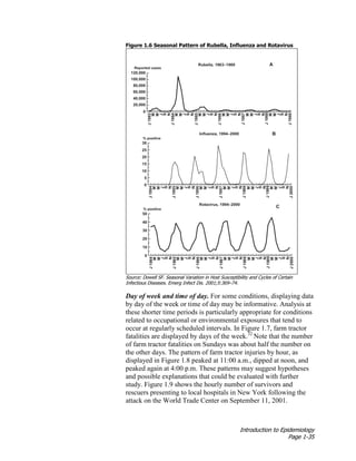 Introduction to Epidemiology
Page 1-35
Figure 1.6 Seasonal Pattern of Rubella, Influenza and Rotavirus
Source: Dowell SF. Seasonal Variation in Host Susceptibility and Cycles of Certain
Infectious Diseases. Emerg Infect Dis. 2001;5:369–74.
Day of week and time of day. For some conditions, displaying data
by day of the week or time of day may be informative. Analysis at
these shorter time periods is particularly appropriate for conditions
related to occupational or environmental exposures that tend to
occur at regularly scheduled intervals. In Figure 1.7, farm tractor
fatalities are displayed by days of the week.32
Note that the number
of farm tractor fatalities on Sundays was about half the number on
the other days. The pattern of farm tractor injuries by hour, as
displayed in Figure 1.8 peaked at 11:00 a.m., dipped at noon, and
peaked again at 4:00 p.m. These patterns may suggest hypotheses
and possible explanations that could be evaluated with further
study. Figure 1.9 shows the hourly number of survivors and
rescuers presenting to local hospitals in New York following the
attack on the World Trade Center on September 11, 2001.
 