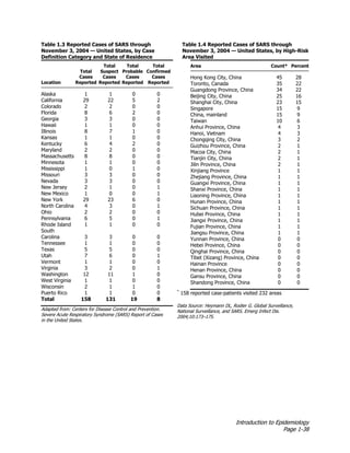 Introduction to Epidemiology
Page 1-38
Table 1.3 Reported Cases of SARS through
November 3, 2004 — United States, by Case
Definition Category and State of Residence
Location
Total
Cases
Reported
Total
Suspect
Cases
Reported
Total
Probable
Cases
Reported
Total
Confirmed
Cases
Reported
Alaska 1 1 0 0
California 29 22 5 2
Colorado 2 2 0 0
Florida 8 6 2 0
Georgia 3 3 0 0
Hawaii 1 1 0 0
Illinois 8 7 1 0
Kansas 1 1 0 0
Kentucky 6 4 2 0
Maryland 2 2 0 0
Massachusetts 8 8 0 0
Minnesota 1 1 0 0
Mississippi 1 0 1 0
Missouri 3 3 0 0
Nevada 3 3 0 0
New Jersey 2 1 0 1
New Mexico 1 0 0 1
New York 29 23 6 0
North Carolina 4 3 0 1
Ohio 2 2 0 0
Pennsylvania 6 5 0 1
Rhode Island 1 1 0 0
South
Carolina 3 3 0 0
Tennessee 1 1 0 0
Texas 5 5 0 0
Utah 7 6 0 1
Vermont 1 1 0 0
Virginia 3 2 0 1
Washington 12 11 1 0
West Virginia 1 1 0 0
Wisconsin 2 1 1 0
Puerto Rico 1 1 0 0
Total 158 131 19 8
Adapted from: Centers for Disease Control and Prevention.
Severe Acute Respiratory Syndrome (SARS) Report of Cases
in the United States.
Table 1.4 Reported Cases of SARS through
November 3, 2004 — United States, by High-Risk
Area Visited
Area Count* Percent
Hong Kong City, China 45 28
Toronto, Canada 35 22
Guangdong Province, China 34 22
Beijing City, China 25 16
Shanghai City, China 23 15
Singapore 15 9
China, mainland 15 9
Taiwan 10 6
Anhui Province, China 4 3
Hanoi, Vietnam 4 3
Chongqing City, China 3 2
Guizhou Province, China 2 1
Macoa City, China 2 1
Tianjin City, China 2 1
Jilin Province, China 2 1
Xinjiang Province 1 1
Zhejiang Province, China 1 1
Guangxi Province, China 1 1
Shanxi Province, China 1 1
Liaoning Province, China 1 1
Hunan Province, China 1 1
Sichuan Province, China 1 1
Hubei Province, China 1 1
Jiangxi Province, China 1 1
Fujian Province, China 1 1
Jiangsu Province, China 1 1
Yunnan Province, China 0 0
Hebei Province, China 0 0
Qinghai Province, China 0 0
Tibet (Xizang) Province, China 0 0
Hainan Province 0 0
Henan Province, China 0 0
Gansu Province, China 0 0
Shandong Province, China 0 0
*
158 reported case-patients visited 232 areas
Data Source: Heymann DL, Rodier G. Global Surveillance,
National Surveillance, and SARS. Emerg Infect Dis.
2004;10:173–175.
 