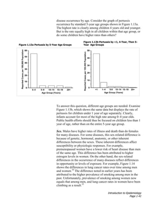 Introduction to Epidemiology
Page 1-41
disease occurrence by age. Consider the graph of pertussis
occurrence by standard 5-year age groups shown in Figure 1.13a.
The highest rate is clearly among children 4 years old and younger.
But is the rate equally high in all children within that age group, or
do some children have higher rates than others?
Figure 1.13a Pertussis by 5-Year Age Groups
Figure 1.13b Pertussis by <1, 4-Year, Then 5-
Year Age Groups
To answer this question, different age groups are needed. Examine
Figure 1.13b, which shows the same data but displays the rate of
pertussis for children under 1 year of age separately. Clearly,
infants account for most of the high rate among 0–4 year olds.
Public health efforts should thus be focused on children less than 1
year of age, rather than on the entire 5-year age group.
Sex. Males have higher rates of illness and death than do females
for many diseases. For some diseases, this sex-related difference is
because of genetic, hormonal, anatomic, or other inherent
differences between the sexes. These inherent differences affect
susceptibility or physiologic responses. For example,
premenopausal women have a lower risk of heart disease than men
of the same age. This difference has been attributed to higher
estrogen levels in women. On the other hand, the sex-related
differences in the occurrence of many diseases reflect differences
in opportunity or levels of exposure. For example, Figure 1.14
shows the differences in lung cancer rates over time among men
and women.34
The difference noted in earlier years has been
attributed to the higher prevalence of smoking among men in the
past. Unfortunately, prevalence of smoking among women now
equals that among men, and lung cancer rates in women have been
climbing as a result.35
 
