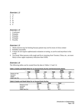 Introduction to Epidemiology
Page 1-82
Exercise 1.3
1. A
2. E
3. F
4. B
5. D
6. C
Exercise 1.4
1. Confirmed
2. Probable
3. Probable
4. Probable
5. Possible
Exercise 1.5
1. Third criterion may be limiting because patient may not be aware of close contact
2. Probably reasonable
3. Criteria do not require sophisticated evaluation or testing, so can be used anywhere in the
world
4. Too broad. Most persons with cough and fever returning from Toronto, China, etc., are more
likely to have upper respiratory infections than SARS.
Exercise 1.6
The following tables can be created from the data in Tables 1.5 and 1.6:
Table A. Deaths and Death Rates for an Unusual Event, By Sex and Socioeconomic Status
Female Male
High Middle Low High Middle Low
Persons at risk 143 107 212 179 173 499
Survivors 134 94 80 59 25 58
Deaths 9 13 132 120 148 441
Death rate (%) 6.3 12.1 62.3 67.0 85.5 88.4
Table B. Deaths and Death Rates for an Unusual Event, By Sex
Female Male Total
Persons at risk 462 851 1,313
Survivors 308 142 450
Deaths 154 709 863
Death rate (%) 33.3 83.3 65.7
 