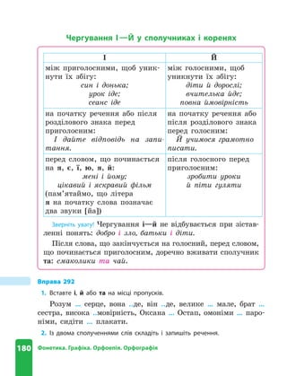 180 Фонетика. Графіка. Орфоепія. Орфографія
Чергування І—Й у сполучниках і коренях
І Й
між приголосними, щоб уник-
нути їх збігу:
син і донька;
урок іде;
сеанс іде
між голосними, щоб
уникнути їх збігу:
діти й дорослі;
вчителька йде;
повна ймовірність
на початку речення або після
розділового знака перед
приголосним:
І дайте відповідь на запи­
тання.
на початку речення або
після розділового знака
перед голосним:
Й учимося грамотно
писати.
перед словом, що починається
на я, є, ї, ю, я, й:
мені і йому;
цікавий і яскравий фільм
(пам’ятаймо, що літера
я на початку слова позначає
два звуки [йа])
після голосного перед
приголосним:
зробити уроки
й піти гуляти
Зверніть увагу! Чергування і—й не відбувається при зістав-
ленні понять: добро і зло, батьки і діти.
Після слова, що закінчується на голосний, перед словом,
що починається приголосним, доречно вживати сполучник
та: смаколики та чай.
Вправа 292
1. Вставте і, й або та на місці пропусків.
Розум … серце, вона ..де, він ..де, велике … мале, брат …
сестра, висока ..мовірність, Оксана … Остап, омоніми … паро-
німи, сидіти … плакати.
2. Із двома сполученнями слів складіть і запишіть речення.
 