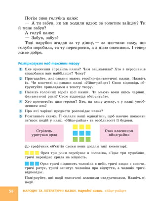 НАРОДНІ ТА ЛІТЕРАТУРНІ КАЗКИ. Народні казки. «Яйце-райце»
58
Потім знов голубка каже:
— А ти забув, як ми ходили вдвох за золотим зайцем? Ти
й мене забув?
А голуб каже:
— Забув, забув!
Тоді парубок згадав за ту дівку,— за цю-таки саму, що
голуби поробила, та ту перепросив, а з цією оженився. І тепер
живе добре.
Розмірковуємо над текстом твору
1 Яке враження справила казка? Чим зацікавила? Хто з персонажів
сподобався вам найбільше? Чому?
2 Пригадайте, які ознаки мають героїко-фантастичні казки. Назвіть
їх. Чи властиві ці ознаки казці «Яйце-райце»? Свою відповідь об-
ґрунтуйте прикладами з тексту твору.
3 Назвіть головних героїв цієї казки. Чи мають вони якісь чарівні,
фантастичні риси? Свою відповідь обґрунтуйте.
4 Хто протистоїть цим героям? Хто, на вашу думку, є у казці уособ­
ленням зла?
5 Про які чарівні предмети розповідає казка?
6 Розгляньте схему. Її склали ваші однолітки, щоб наочно показати
зв’язок подій у казці «Яйце-райце» та особливості її будови.
Стрілець
урятував орла
Став власником
яйця-райця
До графічних об’єктів схеми вони додали такі коментарі:
Орел три роки перебуває в чоловіка, з’їдає три худобини,
тричі перевіряє крила на міцність.
Орел тричі підносить чоловіка в небо, тричі кидає з висоти,
тричі рятує, тричі запитує чоловіка про відчуття, а чоловік тричі
відповідає.
Поміркуйте, які події позначені зеленими квадратиками. Назвіть ці
події.
 