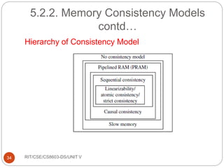 5.2.2. Memory Consistency Models.pptx