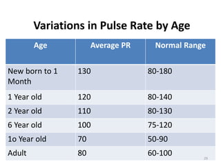 Variations in Pulse Rate by Age
Age Average PR Normal Range
New born to 1
Month
130 80-180
1 Year old 120 80-140
2 Year old 110 80-130
6 Year old 100 75-120
1o Year old 70 50-90
Adult 80 60-100 29
 