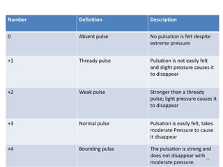 Number Definition Description
0 Absent pulse No pulsation is felt despite
extreme pressure
+1 Thready pulse Pulsation is not easily felt
and slight pressure causes it
to disappear
+2 Weak pulse Stronger than a thready
pulse; light pressure causes it
to disappear
+3 Normal pulse Pulsation is easily felt, takes
moderate Pressure to cause
it disappear
+4 Bounding pulse The pulsation is strong and
does not disappear with
moderate pressure.
34
 