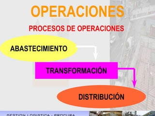 OPERACIONES
PROCESOS DE OPERACIONES
ABASTECIMIENTO
TRANSFORMACIÓN
DISTRIBUCIÓN
 