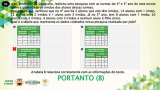 56
PORTANTO (B)
João, professor de Geografia, realizou uma pesquisa com as turmas do 4º e 5º ano de uma escola
sobre a quantidade de irmãos dos alunos dessas turmas.
Nessa pesquisa, verificou que no 4º ano há 2 alunos que não têm irmãos, 14 alunos com 1 irmão,
12 alunos com 2 irmãos e 1 aluno com 3 irmãos. Já no 5º ano, tem 8 alunos com 1 irmão, 20
alunos com 2 irmãos, 4 alunos com 3 irmãos e nenhum aluno é filho único.
Qual é a tabela que representa os dados coletados nessa pesquisa realizada por João?
A tabela B relaciona corretamente com as informações do texto.
 