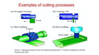 Examples of cutting processes
Source: “ Manufacturing Processes for Engineering Materials”, 4th edition, Kalpakjian, Schmid,
Prentice Hall 2003
 