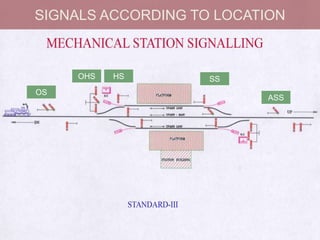 ASS
SS
HS
OS
OHS
SIGNALS ACCORDING TO LOCATION
 