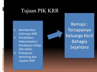 Tujuan PIK KRR
1. Memberikan
Informasi KRR
2. Pendidikan,
Keterampilan/
Kecakapan hidup
(life skills),
3. Pelayanan
konseling dan
rujukan KRR
Remaja :
Tercapainya
Keluarga Kecil
Bahagia
Sejahtera
 
