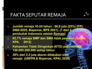 FAKTA SEPUTAR REMAJA
1. Jumlah remaja 10-24 tahun : 66,8 juta (25%) (PPI,
2000-2025, Bapenas, BPS 2021). (1 dari 4
penduduk Indonesia adalah Remaja)
2. 62,7% remaja SMP dan SMA tidak perawan (Survei
KPA, 2012)
3. Kehamilan Tidak Diinginkan (KTD) pada remaja,
150.000-200.000 setiap tahun
4. 30% dari 2,3 juta aborsi dilakukan oleh
remaja (UNFPA & Bapenas, KPAI, 2020)
 