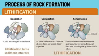 LITHIFICATION
PROCESS OF ROCK FORMATION
 