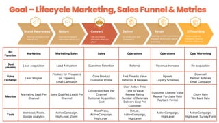 Goal – Lifecycle Marketing, Sales Funnel & Metrics
 