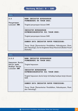 A.4
Penyerapan
Lulusan SMK
NAMA INDIKATOR BERDASARKAN
PERMENDAGRI 59 TAHUN 2021:
Tingkat penyerapan lulusan SMK
INDIKATOR BERDASARKAN
KEPMENDIKBUDRISTEK 311 TAHUN 2022:
Tingkat penyerapan lulusan SMK
SUMBER DATA INDIKATOR RAPOR PENDIDIKAN:
Tracer Study (Kementerian Pendidikan, Kebudayaan, Riset,
dan Teknologi), Survei Angkatan Kerja Nasional (Badan Pusat
Statistik)
A.6.2
Kepuasan Dunia
Kerja pada
Budaya Kerja
Lulusan SMK
NAMA INDIKATOR BERDASARKAN
PERMENDAGRI 59 TAHUN 2021:
Tingkat kepuasan
INDIKATOR BERDASARKAN
KEPMENDIKBUDRISTEK 311 TAHUN 2022:
Tingkat kepuasan dunia kerja terhadap budaya kerja lulusan
SMK
SUMBER DATA INDIKATOR RAPOR PENDIDIKAN:
Tracer Study (Kementerian Pendidikan, Kebudayaan, Riset,
dan Teknologi)
Rentang Nilai: 0 - 100
Kementerian Pendidikan, Kebudayaan, Riset, dan Teknologi 11
 