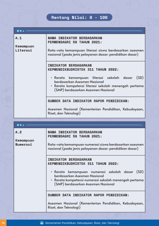 A.1
Kemampuan
Literasi
NAMA INDIKATOR BERDASARKAN
PERMENDAGRI 59 TAHUN 2021:
Rata-rata kemampuan literasi siswa berdasarkan asesmen
nasional (pada jenis pelayanan dasar: pendidikan dasar)
INDIKATOR BERDASARKAN
KEPMENDIKBUDRISTEK 311 TAHUN 2022:
• Rerata kemampuan literasi sekolah dasar (SD)
berdasarkan Asesmen Nasional
• Rerata kompetensi literasi sekolah menengah pertama
(SMP) berdasarkan Asesmen Nasional
SUMBER DATA INDIKATOR RAPOR PENDIDIKAN:
Asesmen Nasional (Kementerian Pendidikan, Kebudayaan,
Riset, dan Teknologi)
A.2
Kemampuan
Numerasi
NAMA INDIKATOR BERDASARKAN
PERMENDAGRI 59 TAHUN 2021:
Rata-rata kemampuan numerasi siswa berdasarkan asesmen
nasional (pada jenis pelayanan dasar: pendidikan dasar)
INDIKATOR BERDASARKAN
KEPMENDIKBUDRISTEK 311 TAHUN 2022:
• Rerata kemampuan numerasi sekolah dasar (SD)
berdasarkan Asesmen Nasional
• Rerata kompetensi numerasi sekolah menengah pertama
(SMP) berdasarkan Asesmen Nasional
SUMBER DATA INDIKATOR RAPOR PENDIDIKAN:
Asesmen Nasional (Kementerian Pendidikan, Kebudayaan,
Riset, dan Teknologi)
Rentang Nilai: 0 - 100
Kementerian Pendidikan, Kebudayaan, Riset, dan Teknologi
16
 