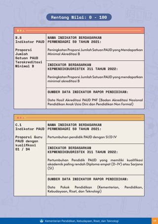 B.8
Indikator PAUD
Proporsi
Jumlah
Satuan PAUD
Terakreditasi
Minimal B
NAMA INDIKATOR BERDASARKAN
PERMENDAGRI 59 TAHUN 2021:
PeningkatanProporsiJumlahSatuanPAUDyangMendapatkan
Minimal Akreditasi B
INDIKATOR BERDASARKAN
KEPMENDIKBUDRISTEK 311 TAHUN 2022:
PeningkatanProporsiJumlahSatuanPAUDyangmendapatkan
minimal akreditasi B
SUMBER DATA INDIKATOR RAPOR PENDIDIKAN:
Data Hasil Akreditasi PAUD PNF (Badan Akreditasi Nasional
Pendidikan Anak Usia Dini dan Pendidikan Non Formal)
C.1
Indikator PAUD
Proporsi Guru
PAUD dengan
kualifikasi
S1 / D4
NAMA INDIKATOR BERDASARKAN
PERMENDAGRI 59 TAHUN 2021:
Pertumbuhan pendidik PAUD dengan S1/D IV
INDIKATOR BERDASARKAN
KEPMENDIKBUDRISTEK 311 TAHUN 2022:
Pertumbuhan Pendidik PAUD yang memiliki kualifikasi
akademik paling rendah Diploma empat (D-IV) atau Sarjana
(S1)
SUMBER DATA INDIKATOR RAPOR PENDIDIKAN:
Data Pokok Pendidikan (Kementerian, Pendidikan,
Kebudayaan, Riset, dan Teknologi)
Rentang Nilai: 0 - 100
Kementerian Pendidikan, Kebudayaan, Riset, dan Teknologi 17
 