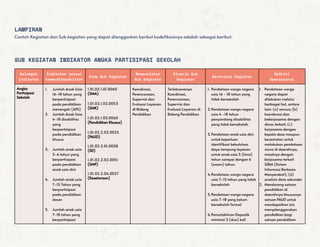 LAMPIRAN
Contoh Kegiatan dan Sub kegiatan yang dapat dianggarkan berikut kodefikasinya adalah sebagai berikut:
SUB KEGIATAN INDIKATOR ANGKA PARTISIPASI SEKOLAH
Kelompok
Indikator
Indikator sesuai
Kemendikbudristek
Kode Sub Kegiatan
Nomenklatur
Sub Kegiatan
Kinerja Sub
Kegiatan
Deskripsi Kegiatan
Definisi
Operasional
Angka
Partisipasi
Sekolah
1. Jumlah Anak Usia
16-18 tahun yang
berpartisipasi
pada pendidikan
menengah (APS)
2. Jumlah Anak Usia
4-18 disabilitas
yang
berpartisipasi
pada pendidikan
khusus
3. Jumlah anak usia
5-6 tahun yang
berpartisipasi
pada pendidikan
anak usia dini
4. Jumlah anak usia
7-15 Tahun yang
berpartisipasi
pada pendidikan
dasar
5. Jumlah anak usia
7-18 tahun yang
berpartisipasi
1.01.02.1.01.0060
(SMA)
1.01.02.1.02.0053
(SMK)
1.01.02.1.03.0060
(Pendidikan Khusus)
1.01.02.2.03.0025
(PAUD)
1.01.02.2.01.0038
(SD)
1.01.02.2.02.0051
(SMP)
1.01.02.2.04.0027
(Kesetaraan)
Koordinasi,
Perencanaan,
Supervisi dan
Evaluasi Layanan
di Bidang
Pendidikan
Terlaksananya
Koordinasi,
Perencanaan,
Supervisi dan
Evaluasi Layanan di
Bidang Pendidikan
1. Pendataan warga negara
usia 16 - 18 tahun yang
tidak bersekolah
2.Pendataan warga negara
usia 4 -18 tahun
penyandang disabilitas
yang tidak bersekolah
3.Pendataan anak usia dini
untuk keperluan
identifikasi kebutuhan
daya tampung layanan
untuk anak usia 5 (lima)
tahun sampai dengan 6
(enam) tahun.
4.Pendataan warga negara
usia 7-15 tahun yang tidak
bersekolah
5.Pendataan warga negara
usia 7-18 yang belum
bersekolah formal
6.Pemutakhiran Dapodik
minimal 2 (dua) kali
1. Pendataan warga
negara dapat
dilakukan melalui
berbagai hal, antara
lain: (a) sensus; (b)
koordinasi dan
bekerjasama dengan
dinas terkait; (c)
kerjasama dengan
kepala desa maupun
kecamatan untuk
melakukan pendataan
siswa di daerahnya,
misalnya dengan
kerjasama terkait
SIBM (Sistem
Informasi Berbasis
Masyarakat); (d)
analisis data sekunder
2. Mendorong satuan
pendidikan di
daerahnya khususnya
satuan PAUD untuk
mendapatkan izin
menyelenggarakan
pendidikan bagi
satuan pendidikan
 