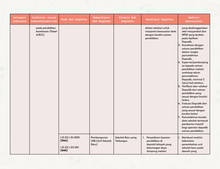 Kelompok
Indikator
Indikator sesuai
Kemendikbudristek
Kode Sub Kegiatan
Nomenklatur
Sub Kegiatan
Kinerja Sub
Kegiatan
Deskripsi Kegiatan
Definisi
Operasional
pada pendidikan
kesetaraan (Paket
A/B/C)
dalam setahun untuk
menjamin kesesuaian data
dengan kondisi satuan
pendidikan.
yang diselenggarakan
oleh masyarakat dan
NPSN yang terdata
pada Aplikasi
Dapodik.
3. Koordinasi dengan
satuan pendidikan
dalam rangka
pemutakhiran
Dapodik.
4. Supervisi/pendamping
an kepada satuan
pendidikan melalui
workshop teknis
pemutakhiran
Dapodik, minimal 2
(dua) kali setahun.
5. Verifikasi dan validasi
Dapodik dari satuan
pendidikan yang
sesuai dengan kondisi
terkini.
6. Evaluasi Dapodik dari
satuan pendidikan
yang sesuai dengan
kondisi terkini
7. Pemutakhiran kondisi
data sekolah termasuk
pemberian insentif
bagi operator dapodik
satuan pendidikan.
1.01.02.1.01.0001
(SMA)
1.01.02.1.02.001
(SMK)
Pembangunan
USB (Unit Sekolah
Baru)
Sekolah Baru yang
Terbangun
1. Penyediaan layanan
pendidikan di
daerah/wilayah yang
kekurangan daya
tampung melalui
1. Membuat analisis
kebutuhan
penambahan unit
sekolah baru pada
daerah yang
 