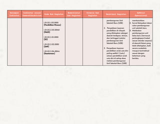 Kelompok
Indikator
Indikator sesuai
Kemendikbudristek
Kode Sub Kegiatan
Nomenklatur
Sub Kegiatan
Kinerja Sub
Kegiatan
Deskripsi Kegiatan
Definisi
Operasional
1.01.02.1.03.0001
(Pendidikan Khusus)
1.01.02.2.03.0040
(PAUD)
1.01.02.2.01.0001
(SD)
1.01.02.2.02.0001
(SMP)
1.01.02.2.04.0044
(Kesetaraan)
pembangunan Unit
Sekolah Baru (USB)
2. Penyediaan layanan
pendidikan di wilayah
yang ditetapkan sebagai
daerah terdepan, terluar,
dan tertinggal melalui
pembangunan Unit
Sekolah Baru (USB)
3. Penyediaan layanan
pendidikan anak usia dini
paling sedikit 1 (satu)
satuan pendidikan anak
usia dini di setiap desa
melalui pembangunan
Unit Sekolah Baru (USB)
membutuhkan
2. Survei Kelayakan lokasi
calon pembangunan
unit sekolah baru
3. Melakukan
pembangunan unit
kelas baru (termasuk
perlengkapan/mebel
sesuai standar sarpras)
di daerah/lokasi yang
telah ditetapkan, baik
secara swakelola
maupun kontraktual
sesuai dengan
ketentuan yang
berlaku.
 
