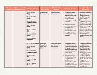 Kelompok
Indikator
Indikator sesuai
Kemendikbudristek
Kode Sub Kegiatan
Nomenklatur
Sub Kegiatan
Kinerja Sub
Kegiatan
Deskripsi Kegiatan
Definisi
Operasional
1.01.02.1.01.0072
(SMA)
1.01.02.1.02.0064
(SMK)
1.01.02.1.03.0070
(Pendidikan khusus)
1.1.02.2.03.0030
(PAUD)
1.01.02.2.01.0047
(SD)
1.01.02.2.02.0059
(SMP)
1.01.02.2.04.0039
(Kesetaraan)
Pembangunan
Ruang Kelas Baru
Ruang Kelas Baru
Bertambah
1. Penyediaan layanan
pendidikan di
daerah/wilayah yang
kekurangan daya
tampung melalui
pembangunan ruang
kelas baru
2. Penyediaan layanan
pendidikan di wilayah
yang ditetapkan
sebagai daerah
terdepan, terluar, dan
tertinggal melalui
pembangunan ruang
kelas baru
1. Pendataan kebutuhan
penambahan ruang
kelas pada satuan
pendidikan yang
membutuhkan.
2.Melakukan
pembangunan ruang
kelas baru (termasuk
perlengkapan/mebel
sesuai standar sarpras)
pada satuan
pendidikan yang telah
ditetapkan, baik secara
swakelola maupun
kontraktual sesuai
dengan ketentuan yang
berlaku.
1.01.02.1.01.0019 (SMA)
1.01.02.1.01.0069
(SMK)
1.01.02.1.03.0079
(Pendidikan khusus)
1.01.02.2.01.0051
(SD)
1. 01.02.2.02.0014
(SMP)
1.01.02.2.04.0050
(Kesetaraan)
Rehabilitasi
Sedang/Berat
Ruang Kelas
Sekolah
Ruang Kelas Sekolah
yang Terehabilitasi
Sedang/Berat
1. Penyediaan layanan
pendidikan di daerah
yang kekurangan daya
tampung melalui
rehabilitasi ruang kelas
sekolah kondisi rusak
sedang/berat
2. Penyediaan layanan
pendidikan di wilayah
yang ditetapkan
sebagai daerah
terdepan, terluar, dan
tertinggal melalui
rehabilitasi ruang kelas
sekolah kondisi rusak
1. Pendataan kebutuhan
rehabilitasi ruang
kelas pada satuan
pendidikan yang
membutuhkan yang
dilakukan
berdasarkan jumlah
ruang kelas kondisi
rusak sedang/berat
yang telah diinputkan
dalam Dapodik. Untuk
menghitung
kebutuhan biaya
rehabilitasi ruang
kelas kondisi rusak
sedang/berat
 
