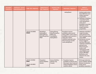 Kelompok
Indikator
Indikator sesuai
Kemendikbudristek
Kode Sub Kegiatan
Nomenklatur
Sub Kegiatan
Kinerja Sub
Kegiatan
Deskripsi Kegiatan
Definisi
Operasional
sedang/berat berdasar pada satuan
biaya DAK Fisik sesuai
dengan ketentuan
yang berlaku.
2. Melakukan rehabilitasi
ruang kelas kondisi
rusak sedang/berat
pada satuan
pendidikan yang telah
ditetapkan sesuai
dengan ketentuan
yang berlaku.
1.01.02.2.03.0003
(PAUD)
Rehabilitasi
Sedang/Berat
Gedung/Ruang
Kelas/Ruang Guru
PAUD
Gedung/Ruang
Kelas/Ruang Guru
PAUD yang
Terehabilitasi
Sedang/Berat
Penyediaan layanan
pendidikan anak usia dini
paling sedikit 1 (satu) satuan
pendidikan anak usia dini di
setiap desa melalui
rehabilitasi gedung/ruang
kelas/ruang guru kondisi
rusak sedang/berat
1. Melakukan identifikasi
tingkat kerusakan
pada gedung/ruang
kelas/ruang guru pada
satuan PAUD
2.Memberikan bantuan
berupa anggaran
dan/atau SDM untuk
melakukan rehabilitasi
gedung/ruang
kelas/ruang guru
kondisi rusak
sedang/berat pada
satuan PAUD sesuai
dengan NPK PAUD
Berkualitas serta
ketentuan lain yang
berlaku.
1.01.02.1.01.0040
(SMA)
1.01.02.1.02.0032
(SMK)
Pengadaan
Sarana Mobilitas
Sekolah
Sarana Mobilitas
Sekolah yang
Tersedia
1. Penyediaan layanan
pendidikan di daerah yang
kekurangan daya tampung
melalui pengadaan sarana
mobilitas sekolah
1. Perhitungan kebutuhan
sarana mobilitas sekolah
dilakukan berdasarkan
jumlah satuan
pendidikan yang belum
 