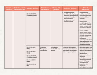 Kelompok
Indikator
Indikator sesuai
Kemendikbudristek
Kode Sub Kegiatan
Nomenklatur
Sub Kegiatan
Kinerja Sub
Kegiatan
Deskripsi Kegiatan
Definisi
Operasional
1.01.02.1.03.0030
(Pendidikan Khusus)
2. Penyediaan layanan
pendidikan di wilayah yang
ditetapkan sebagai daerah
terdepan, terluar, dan
tertinggal melalui
pengadaan sarana
mobilitas sekolah
memiliki sarana
mobilitas yang telah
diinputkan pada data
pokok pendidikan
(Dapodik)
2.Dalam rangka
menghitung kebutuhan
biaya sarana mobilitas
sekolah berdasar pada
satuan biaya DAK Fisik
3.Sarana mobilitas
sekolah adalah sarana
yang digunakan sebagai
alat atau media untuk
bergerak dalam
mendukung
pembelajaran di sekolah
seperti penyediaan BUS
Sekolah dan/atau
transportasi lainnya
1.01.02.1.01.0039
(SMA)
1.01.02.1.02.0031
(SMK)
1.01.02.1.03.0038
(Pendidikan Khusus)
1.01.02.2.03.0041
(PAUD)
1.01.02.2.01.0046
(SD)
Pengadaan
Perlengkapan
Peserta Didik
Perlengkapan
Peserta Didik yang
Tersedia
Pemberian perlengkapan
penunjang pembelajaran ke
peserta didik dari keluarga
tidak mampu sampai lulus
1. Identifikasi peserta didik
yang menjadi sasaran
penerima perlengkapan
penunjang
pembelajaran
2.Penyusunan pedoman
pemberian
perlengkapan penunjang
pembelajaran kepada
peserta didik yang
menjadi sasaran
3.Pengadaan dan
penyaluran
perlengkapan penunjang
 