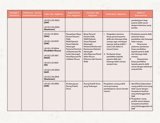 Kelompok
Indikator
Indikator sesuai
Kemendikbudristek
Kode Sub Kegiatan
Nomenklatur
Sub Kegiatan
Kinerja Sub
Kegiatan
Deskripsi Kegiatan
Definisi
Operasional
1.01.02.2.02.0062
(SMP)
1.01.02.2.04.0036
(Kesetaraan)
pembelajaran bagi
peserta didik sesuai
dengan ketentuan yang
berlaku
1.01.02.1.01.0045
(SMA)
1.01.02.1.02.0037
(SMK)
1.01.02.1.03.0044
(Pendidikan Khusus)
1.01.02.2.03.0011
(PAUD)
1.01.02.2.01.0021
(SD)
1.01.02.2.02.0032
(SMP)
1.01.02.2.04.0010
(Kesetaraan)
Penyediaan Biaya
Personil Peserta
Didik
PAUD/Sekolah
Dasar/Sekolah
Menengah
Pertama/Nonform
al/Kesetaraan/Se
kolah Menengah
Atas/Kejuruan/Pe
ndidikan Khusus
Biaya Personil
Peserta Didik
PAUD/Sekolah
Dasar/Sekolah
Menengah
Pertama/Nonformal/
Kesetaraan/Sekolah
Menengah
Atas/Kejuruan/Pendi
dikan Khusus
Diterima oleh Peserta
Didik
1. Pengadaan bantuan
biaya personil peserta
didik dari keluarga tidak
mampu agar mendapat
layanan paling sedikit 1
(satu) kali dalam 6
(enam) bulan
2. Pemberian biaya
pendidikan kepada
peserta didik dari
keluarga tidak mampu
sampai lulus
1. Pendataan peserta didik
penerima biaya
pendidikan dari keluarga
tidak mampu.
2. Penyusunan
pedoman pemberian
biaya pendidikan
kepada peserta didik
dari keluarga tidak
mampu.
3. Menyalurkan
biaya pendidikan
kepada peserta didik
sesuai dengan ketentuan
yang berlaku
1.01.02.1.02.0004
(SMK)
Pembangunan
Ruang Praktik
Siswa
Ruang Praktik Siswa
yang Terbangun
Pengadaan ruang praktik
siswa penunjang
pembelajaran sesuai standar
industri
1. Identifikasi keberadaan
ruang praktik siswa yang
telah sesuai dengan
kompetensi keahlian
yang diselenggarakan
SMK
2.Pengadaan ruang
praktik sesuai dengan
kompetensi keahlian
yang diselenggarakan di
SMK
 